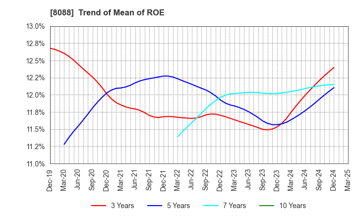 8088 IWATANI CORPORATION: Trend of Mean of ROE
