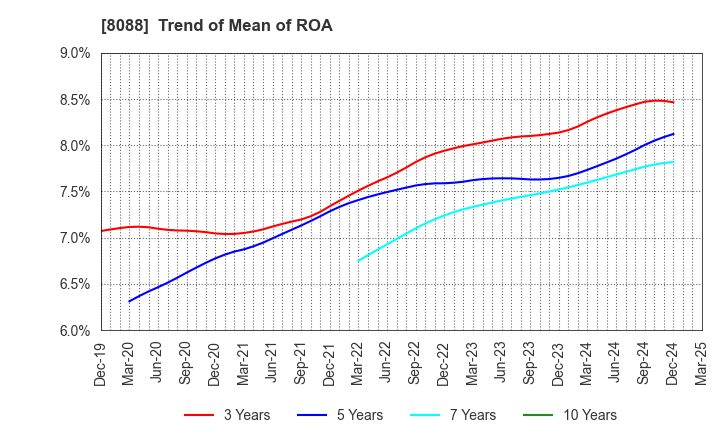 8088 IWATANI CORPORATION: Trend of Mean of ROA