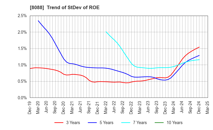 8088 IWATANI CORPORATION: Trend of StDev of ROE
