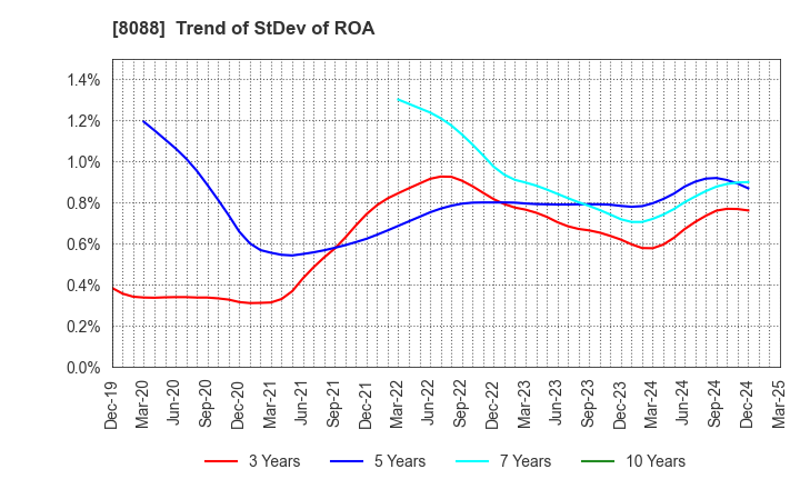 8088 IWATANI CORPORATION: Trend of StDev of ROA