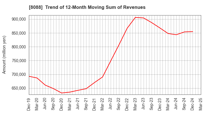 8088 IWATANI CORPORATION: Trend of 12-Month Moving Sum of Revenues