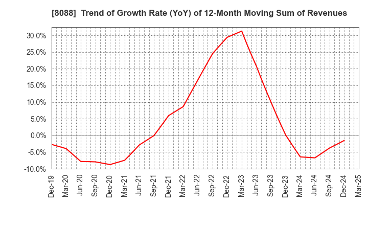 8088 IWATANI CORPORATION: Trend of Growth Rate (YoY) of 12-Month Moving Sum of Revenues