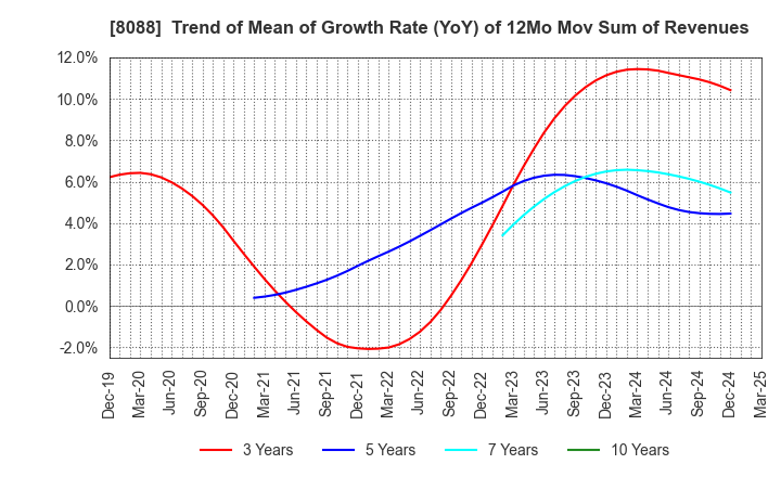 8088 IWATANI CORPORATION: Trend of Mean of Growth Rate (YoY) of 12Mo Mov Sum of Revenues