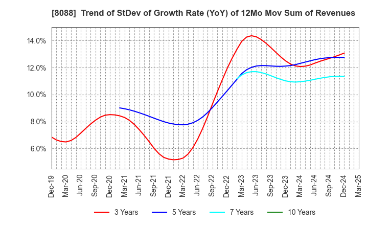 8088 IWATANI CORPORATION: Trend of StDev of Growth Rate (YoY) of 12Mo Mov Sum of Revenues