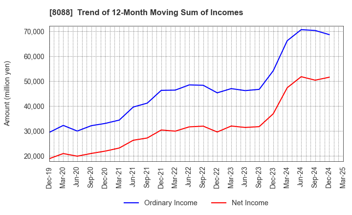 8088 IWATANI CORPORATION: Trend of 12-Month Moving Sum of Incomes