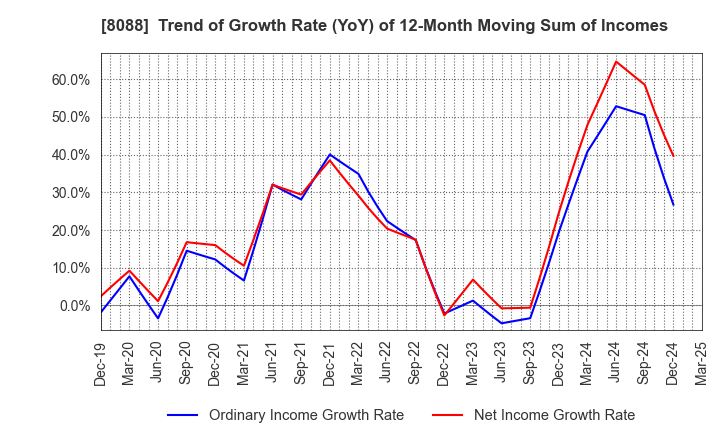 8088 IWATANI CORPORATION: Trend of Growth Rate (YoY) of 12-Month Moving Sum of Incomes