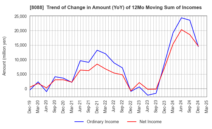 8088 IWATANI CORPORATION: Trend of Change in Amount (YoY) of 12Mo Moving Sum of Incomes