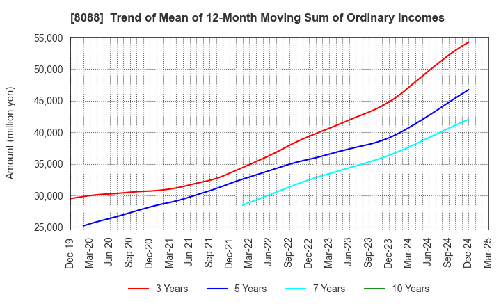 8088 IWATANI CORPORATION: Trend of Mean of 12-Month Moving Sum of Ordinary Incomes