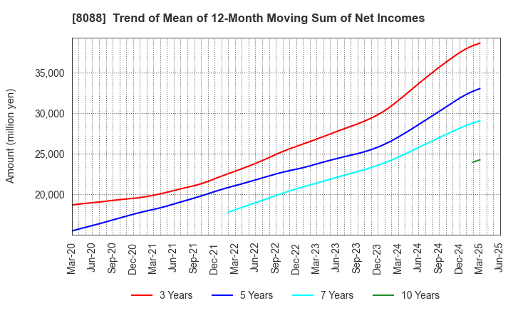 8088 IWATANI CORPORATION: Trend of Mean of 12-Month Moving Sum of Net Incomes