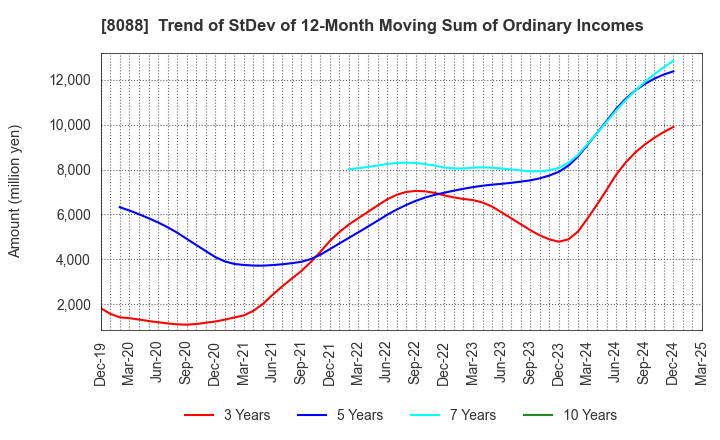 8088 IWATANI CORPORATION: Trend of StDev of 12-Month Moving Sum of Ordinary Incomes