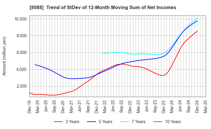 8088 IWATANI CORPORATION: Trend of StDev of 12-Month Moving Sum of Net Incomes