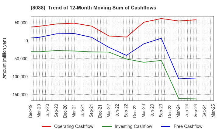 8088 IWATANI CORPORATION: Trend of 12-Month Moving Sum of Cashflows