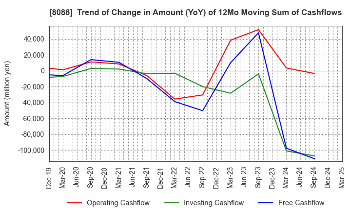 8088 IWATANI CORPORATION: Trend of Change in Amount (YoY) of 12Mo Moving Sum of Cashflows