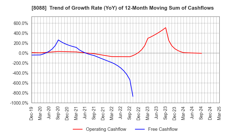 8088 IWATANI CORPORATION: Trend of Growth Rate (YoY) of 12-Month Moving Sum of Cashflows