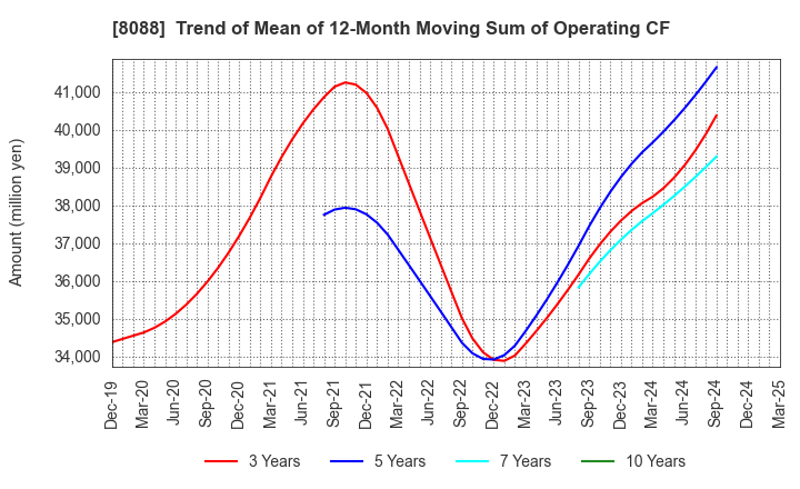 8088 IWATANI CORPORATION: Trend of Mean of 12-Month Moving Sum of Operating CF