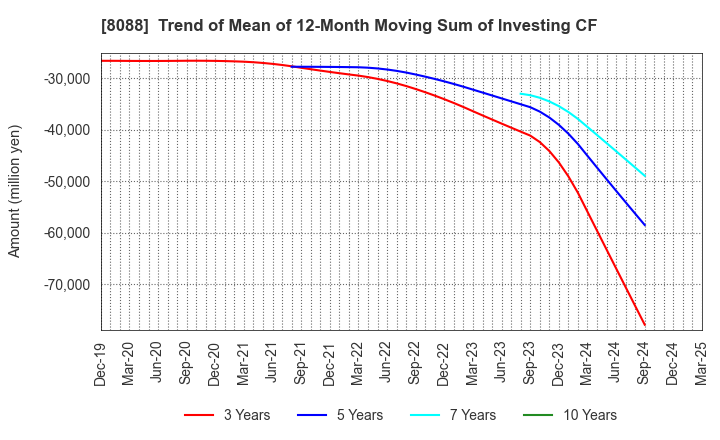 8088 IWATANI CORPORATION: Trend of Mean of 12-Month Moving Sum of Investing CF
