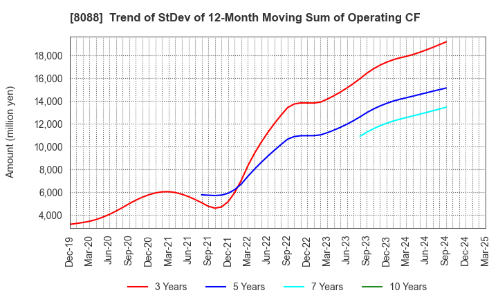 8088 IWATANI CORPORATION: Trend of StDev of 12-Month Moving Sum of Operating CF