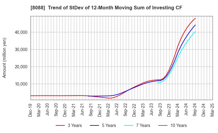 8088 IWATANI CORPORATION: Trend of StDev of 12-Month Moving Sum of Investing CF