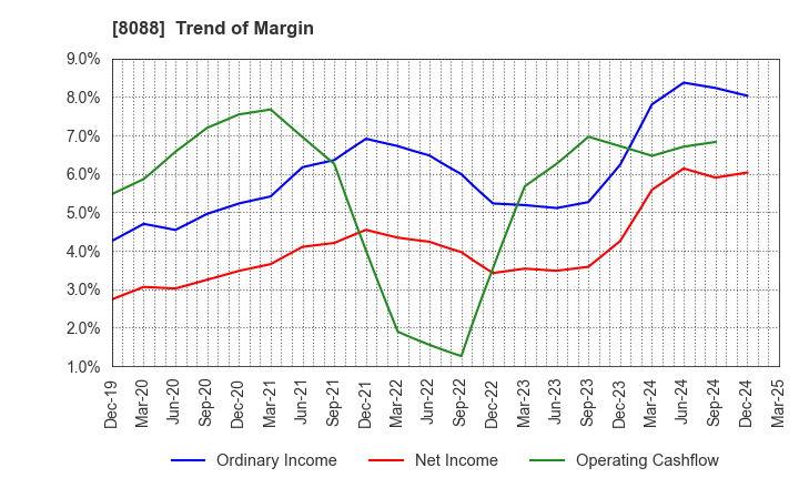 8088 IWATANI CORPORATION: Trend of Margin