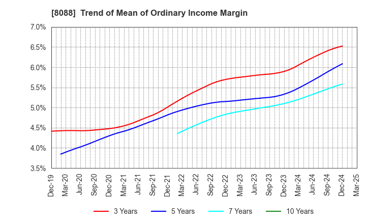 8088 IWATANI CORPORATION: Trend of Mean of Ordinary Income Margin