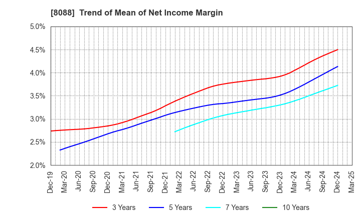 8088 IWATANI CORPORATION: Trend of Mean of Net Income Margin