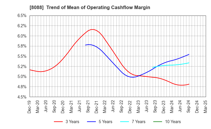 8088 IWATANI CORPORATION: Trend of Mean of Operating Cashflow Margin