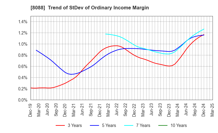 8088 IWATANI CORPORATION: Trend of StDev of Ordinary Income Margin