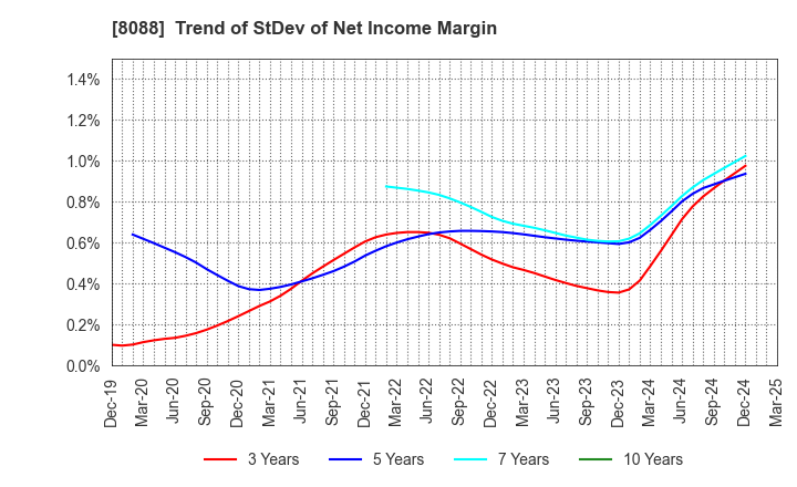 8088 IWATANI CORPORATION: Trend of StDev of Net Income Margin