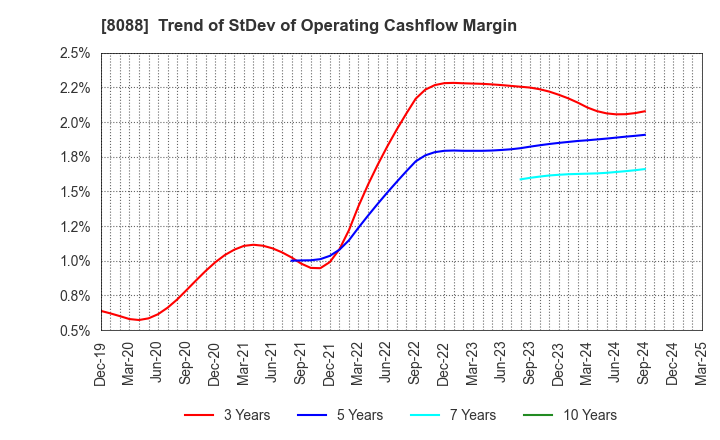 8088 IWATANI CORPORATION: Trend of StDev of Operating Cashflow Margin