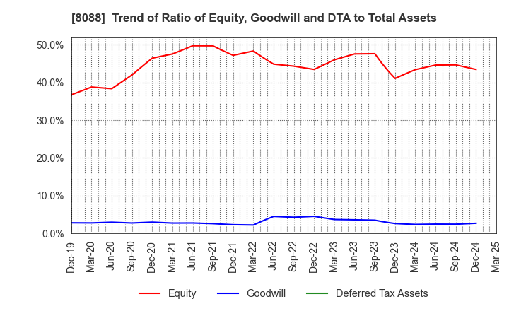 8088 IWATANI CORPORATION: Trend of Ratio of Equity, Goodwill and DTA to Total Assets