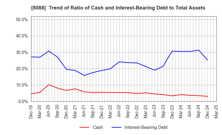 8088 IWATANI CORPORATION: Trend of Ratio of Cash and Interest-Bearing Debt to Total Assets