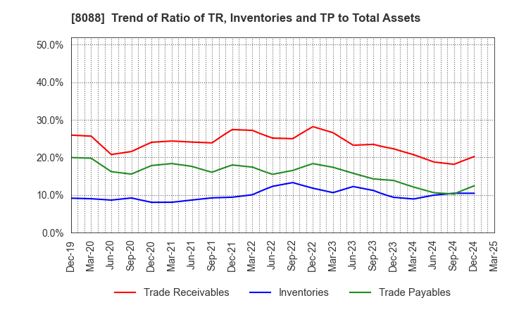 8088 IWATANI CORPORATION: Trend of Ratio of TR, Inventories and TP to Total Assets