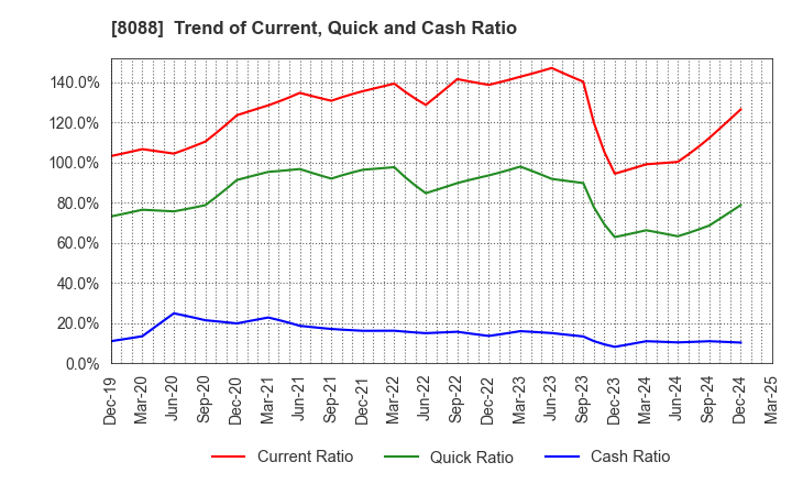 8088 IWATANI CORPORATION: Trend of Current, Quick and Cash Ratio