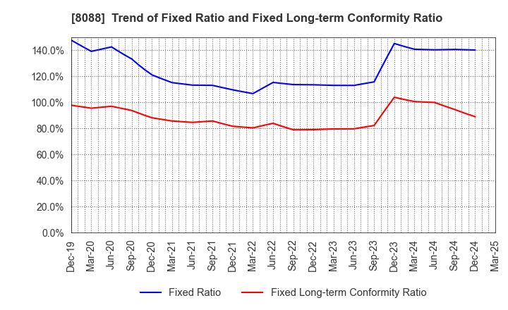 8088 IWATANI CORPORATION: Trend of Fixed Ratio and Fixed Long-term Conformity Ratio