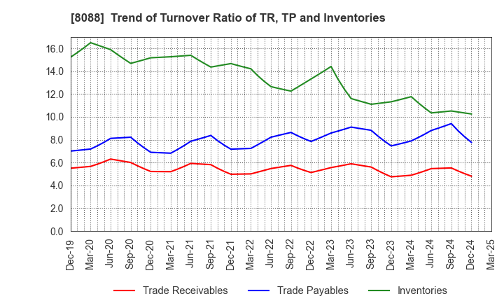 8088 IWATANI CORPORATION: Trend of Turnover Ratio of TR, TP and Inventories