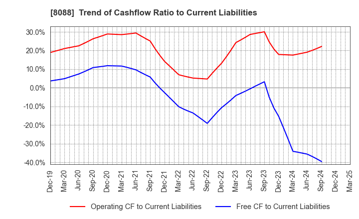 8088 IWATANI CORPORATION: Trend of Cashflow Ratio to Current Liabilities