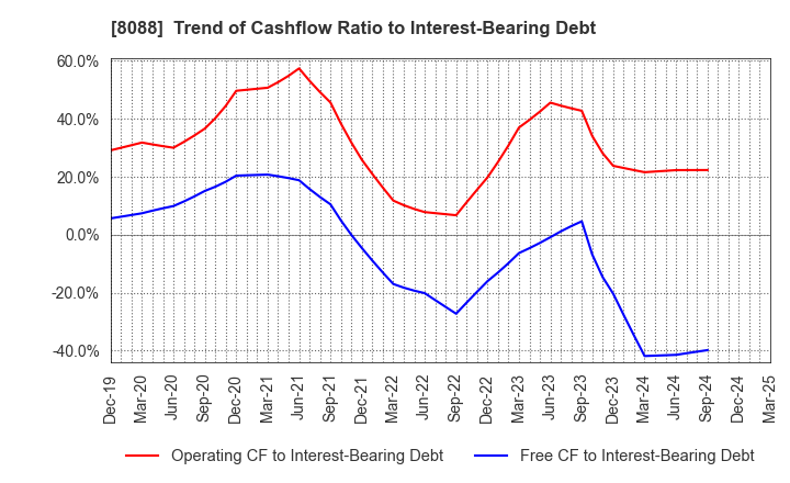 8088 IWATANI CORPORATION: Trend of Cashflow Ratio to Interest-Bearing Debt