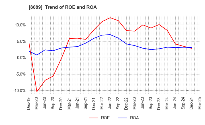 8089 Nice Corporation: Trend of ROE and ROA