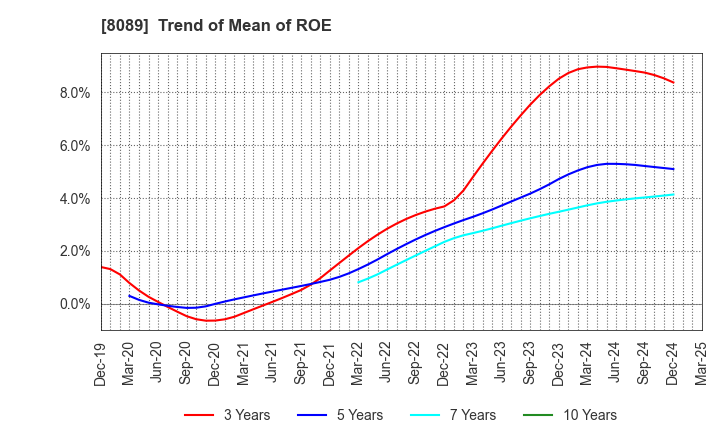 8089 Nice Corporation: Trend of Mean of ROE