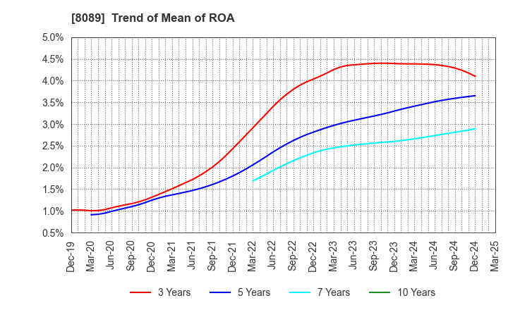 8089 Nice Corporation: Trend of Mean of ROA