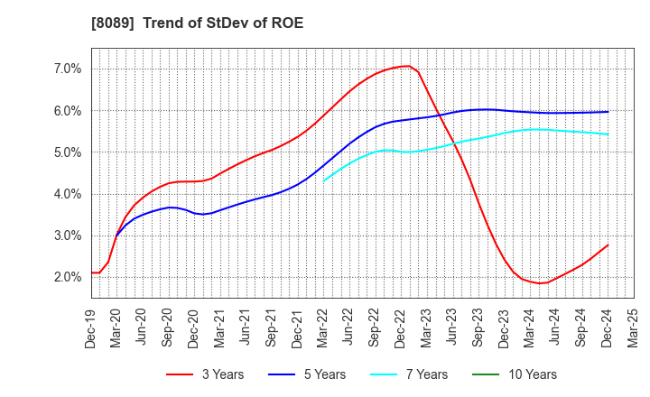 8089 Nice Corporation: Trend of StDev of ROE