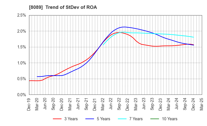 8089 Nice Corporation: Trend of StDev of ROA