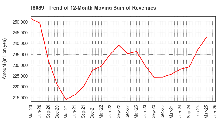 8089 Nice Corporation: Trend of 12-Month Moving Sum of Revenues