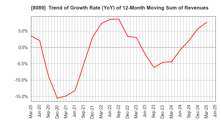 8089 Nice Corporation: Trend of Growth Rate (YoY) of 12-Month Moving Sum of Revenues