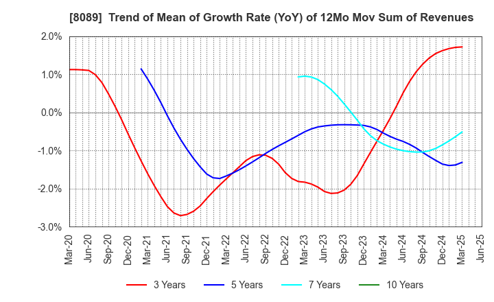 8089 Nice Corporation: Trend of Mean of Growth Rate (YoY) of 12Mo Mov Sum of Revenues