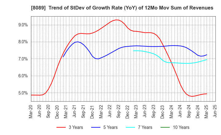 8089 Nice Corporation: Trend of StDev of Growth Rate (YoY) of 12Mo Mov Sum of Revenues