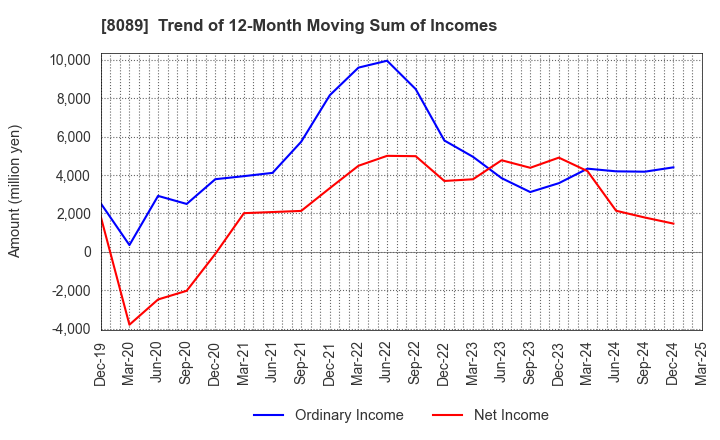 8089 Nice Corporation: Trend of 12-Month Moving Sum of Incomes