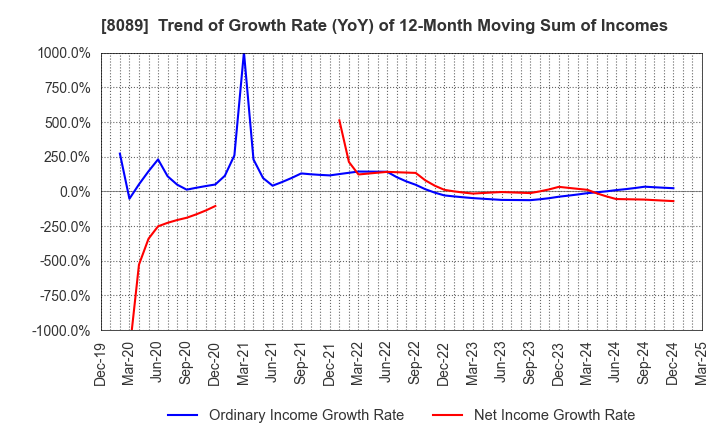 8089 Nice Corporation: Trend of Growth Rate (YoY) of 12-Month Moving Sum of Incomes
