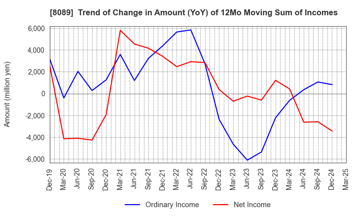 8089 Nice Corporation: Trend of Change in Amount (YoY) of 12Mo Moving Sum of Incomes