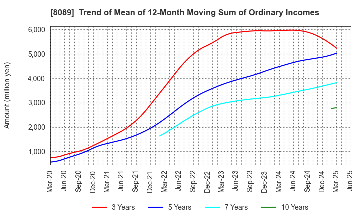 8089 Nice Corporation: Trend of Mean of 12-Month Moving Sum of Ordinary Incomes